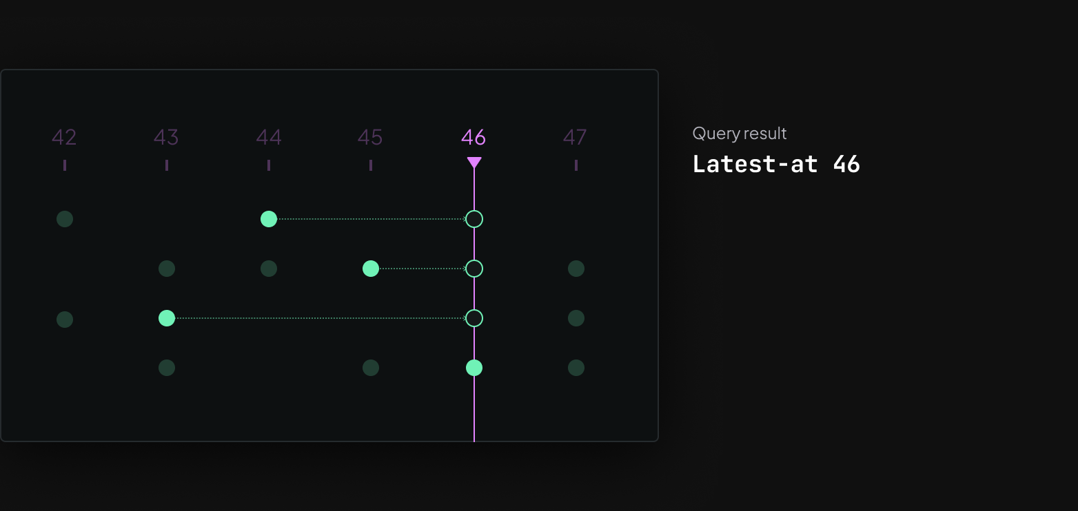 A diagram showing an overview of a latest-at query in Rerun